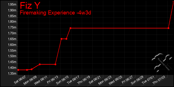 Last 31 Days Graph of Fiz Y
