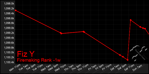 Last 7 Days Graph of Fiz Y