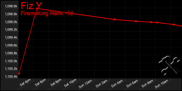 Last 24 Hours Graph of Fiz Y