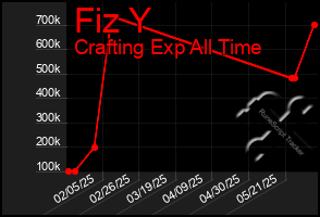 Total Graph of Fiz Y