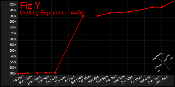 Last 31 Days Graph of Fiz Y