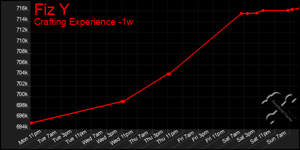 Last 7 Days Graph of Fiz Y