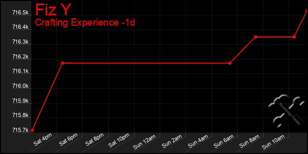 Last 24 Hours Graph of Fiz Y