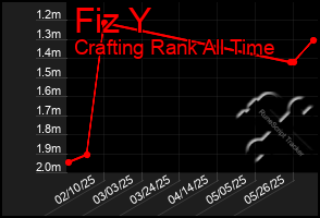 Total Graph of Fiz Y