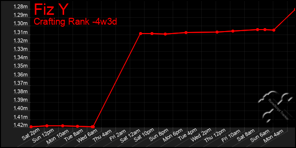 Last 31 Days Graph of Fiz Y