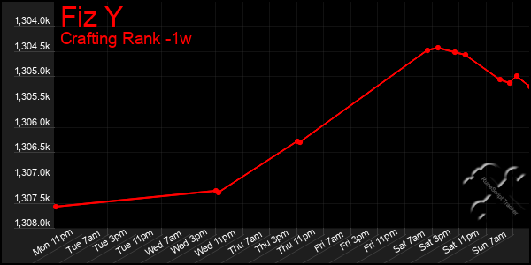 Last 7 Days Graph of Fiz Y