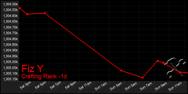 Last 24 Hours Graph of Fiz Y