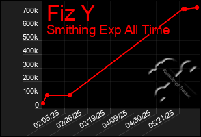 Total Graph of Fiz Y