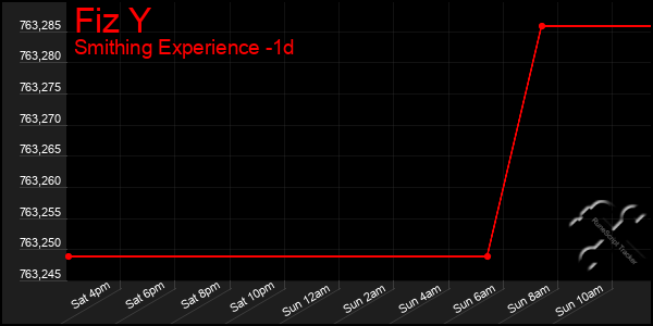 Last 24 Hours Graph of Fiz Y