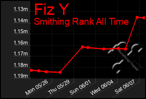 Total Graph of Fiz Y