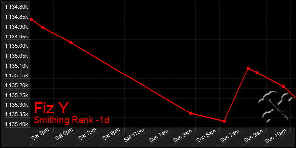 Last 24 Hours Graph of Fiz Y
