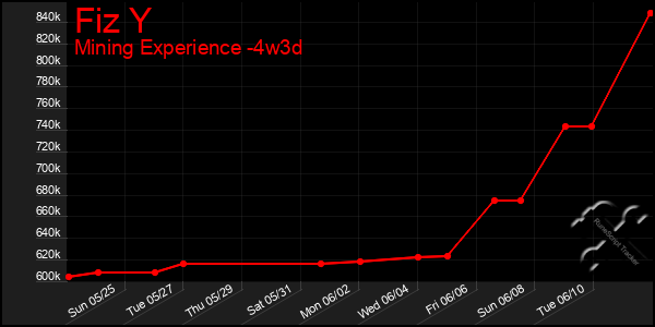 Last 31 Days Graph of Fiz Y