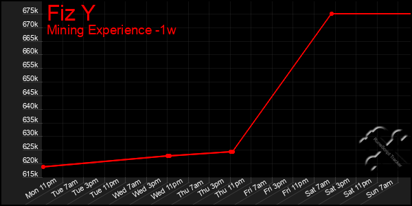 Last 7 Days Graph of Fiz Y