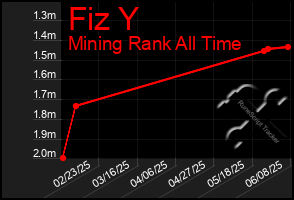 Total Graph of Fiz Y