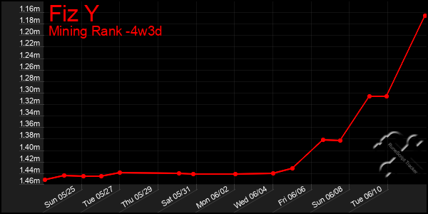Last 31 Days Graph of Fiz Y