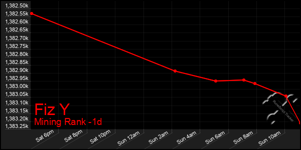 Last 24 Hours Graph of Fiz Y