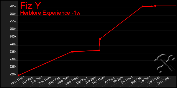 Last 7 Days Graph of Fiz Y