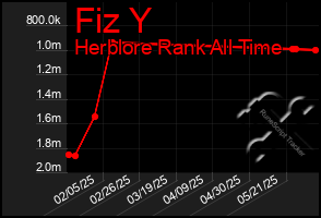 Total Graph of Fiz Y