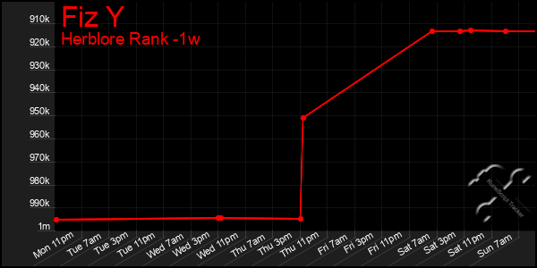 Last 7 Days Graph of Fiz Y