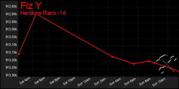 Last 24 Hours Graph of Fiz Y