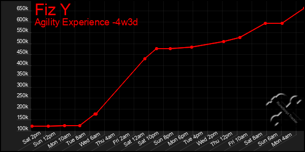Last 31 Days Graph of Fiz Y