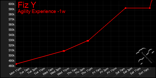 Last 7 Days Graph of Fiz Y