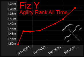Total Graph of Fiz Y