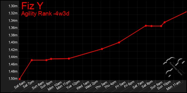 Last 31 Days Graph of Fiz Y