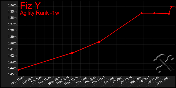 Last 7 Days Graph of Fiz Y