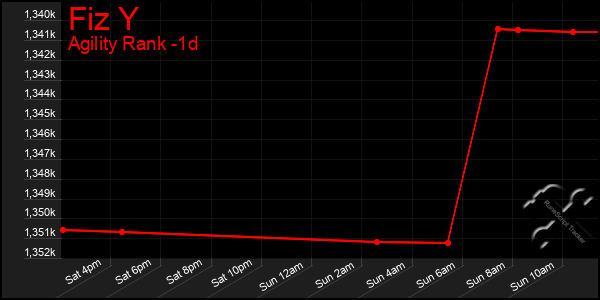 Last 24 Hours Graph of Fiz Y