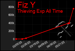 Total Graph of Fiz Y