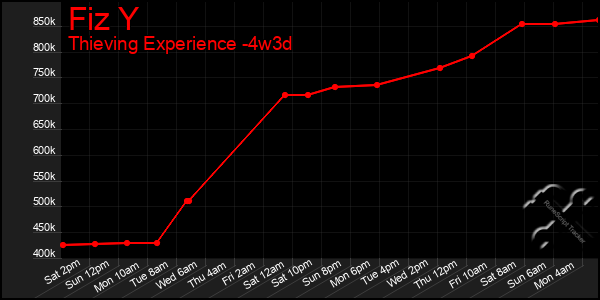 Last 31 Days Graph of Fiz Y