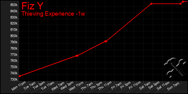 Last 7 Days Graph of Fiz Y