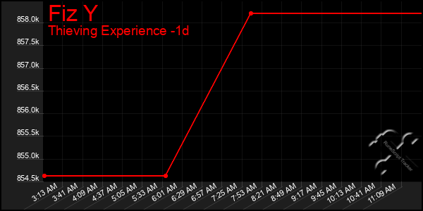 Last 24 Hours Graph of Fiz Y