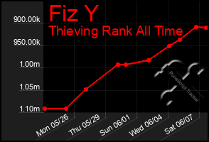 Total Graph of Fiz Y