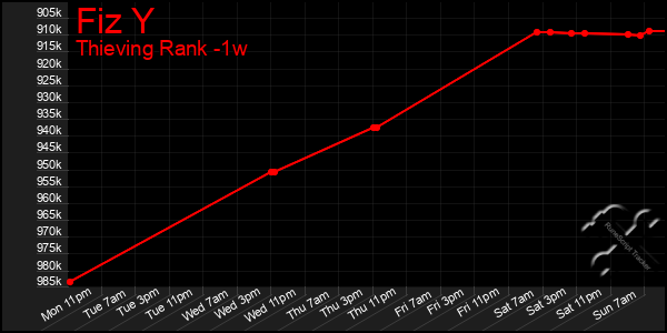 Last 7 Days Graph of Fiz Y