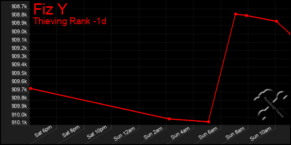 Last 24 Hours Graph of Fiz Y