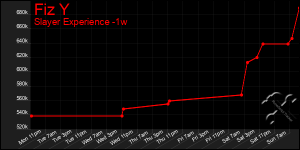 Last 7 Days Graph of Fiz Y
