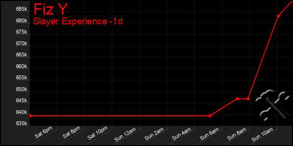Last 24 Hours Graph of Fiz Y