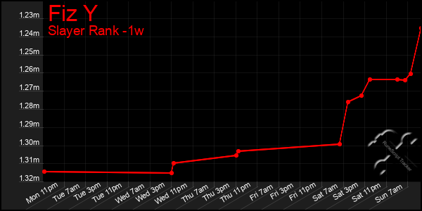 Last 7 Days Graph of Fiz Y