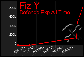 Total Graph of Fiz Y