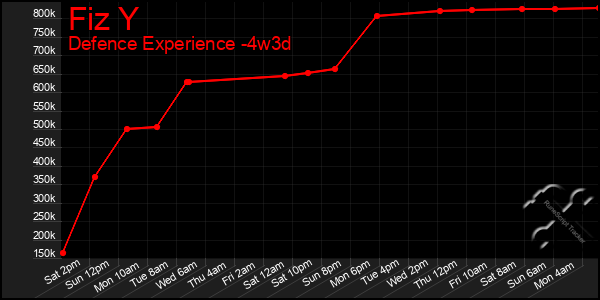 Last 31 Days Graph of Fiz Y