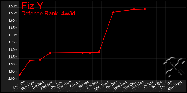 Last 31 Days Graph of Fiz Y