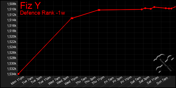 Last 7 Days Graph of Fiz Y