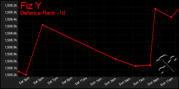 Last 24 Hours Graph of Fiz Y