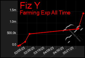 Total Graph of Fiz Y