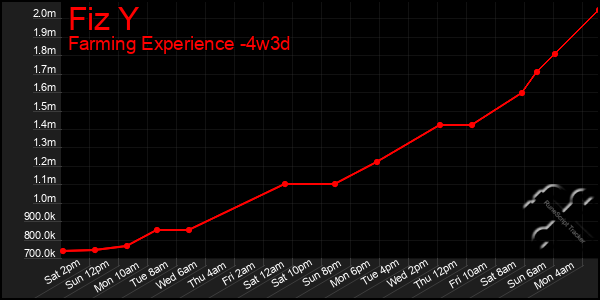 Last 31 Days Graph of Fiz Y