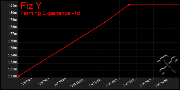 Last 24 Hours Graph of Fiz Y