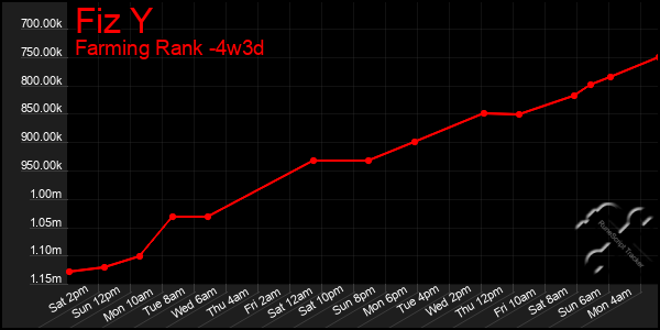 Last 31 Days Graph of Fiz Y
