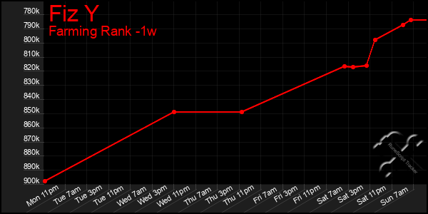 Last 7 Days Graph of Fiz Y